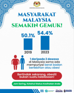Statistics for the Malaysian Obesity Rate during the year 2023