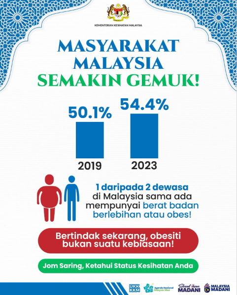 Statistics for the Malaysian Obesity Rate during the year 2023