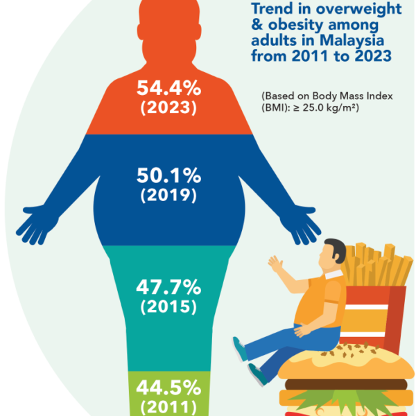 Trend in Overweight & Obesity Among Adults in Malaysia from 2011 to 2023