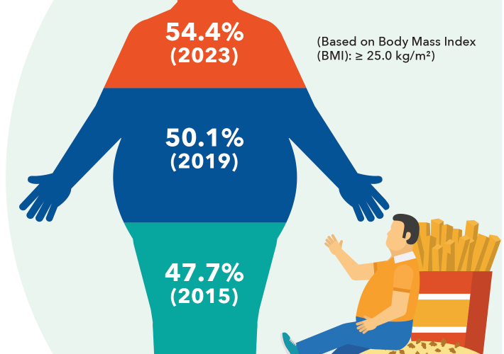 Trend in Overweight & Obesity Among Adults in Malaysia from 2011 to 2023
