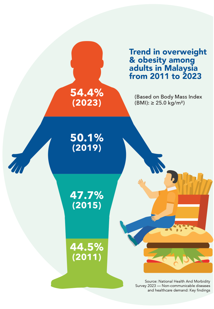 Trend in Overweight & Obesity Among Adults in Malaysia from 2011 to 2023
